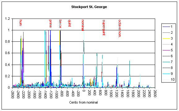 Stockport St. George